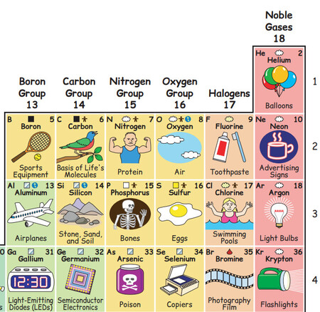 Representación de la tabla periódica. 